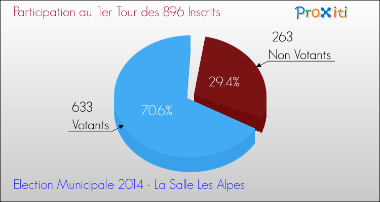 Participation au 1er Tour des Elections Municipales 2014 de la commune de La Salle Les Alpes Elections Municipales 2014 - Participation au 1er Tour pour la commune de La Salle Les Alpes